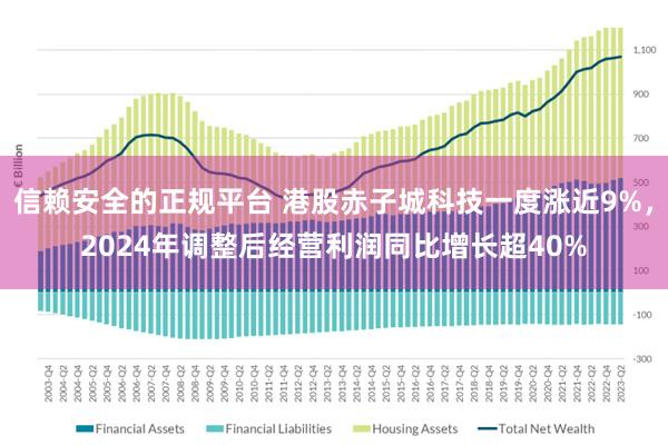 信赖安全的正规平台 港股赤子城科技一度涨近9%，2024年调整后经营利润同比增长超40%